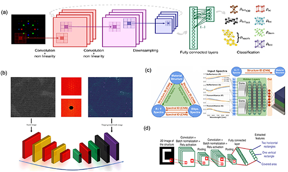 Deep learning modeling strategy for material science: from natural ...