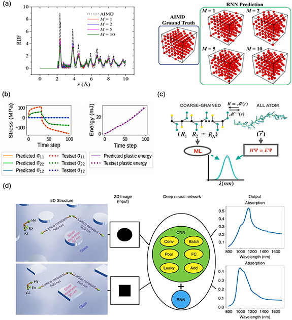 Deep learning modeling strategy for material science: from natural ...