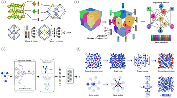 Deep learning modeling strategy for material science: from natural ...