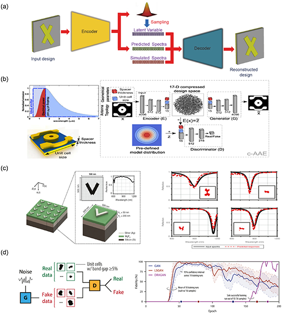 Deep learning modeling strategy for material science: from natural ...