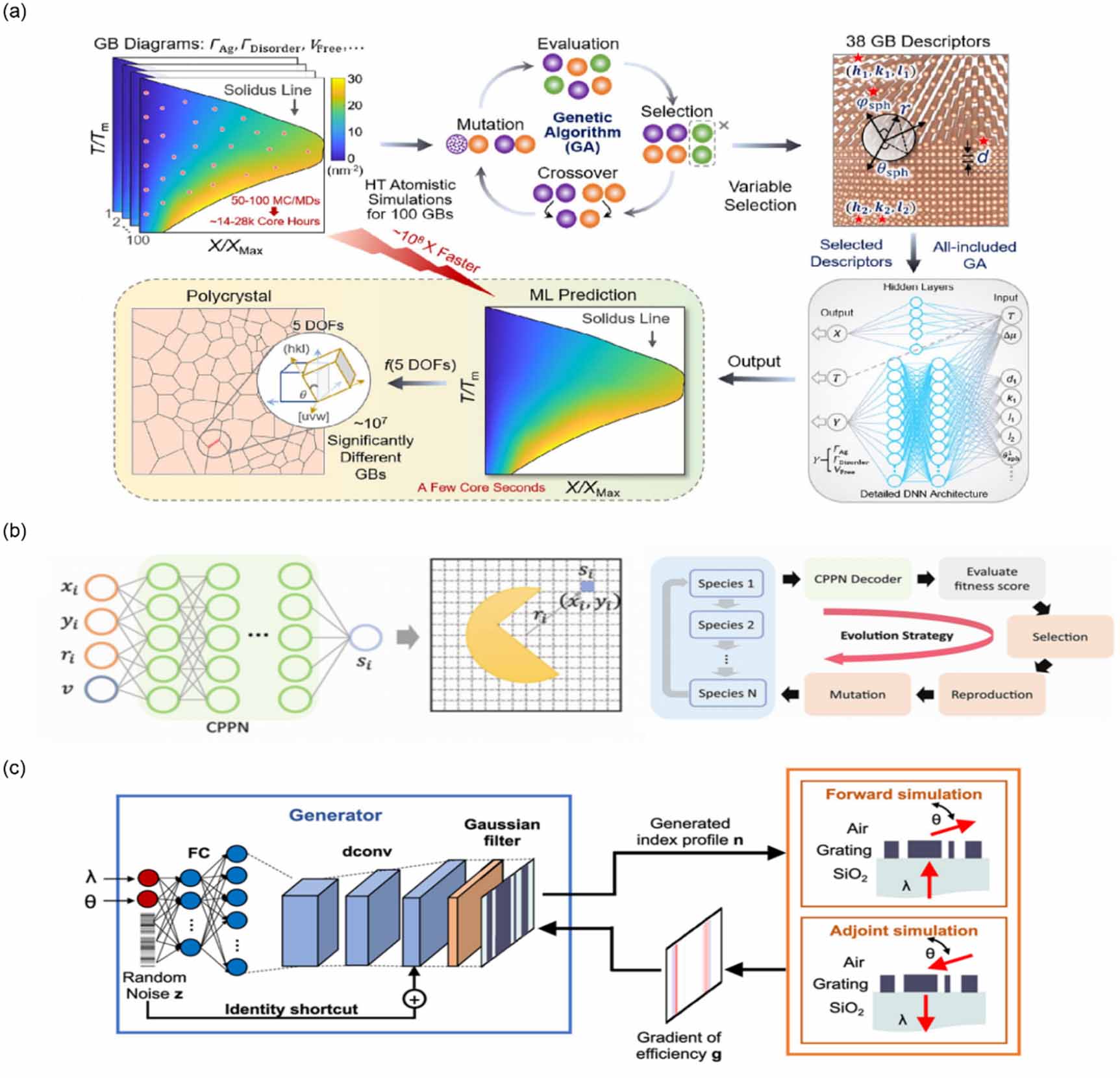 Deep learning modeling strategy for material science: from natural ...