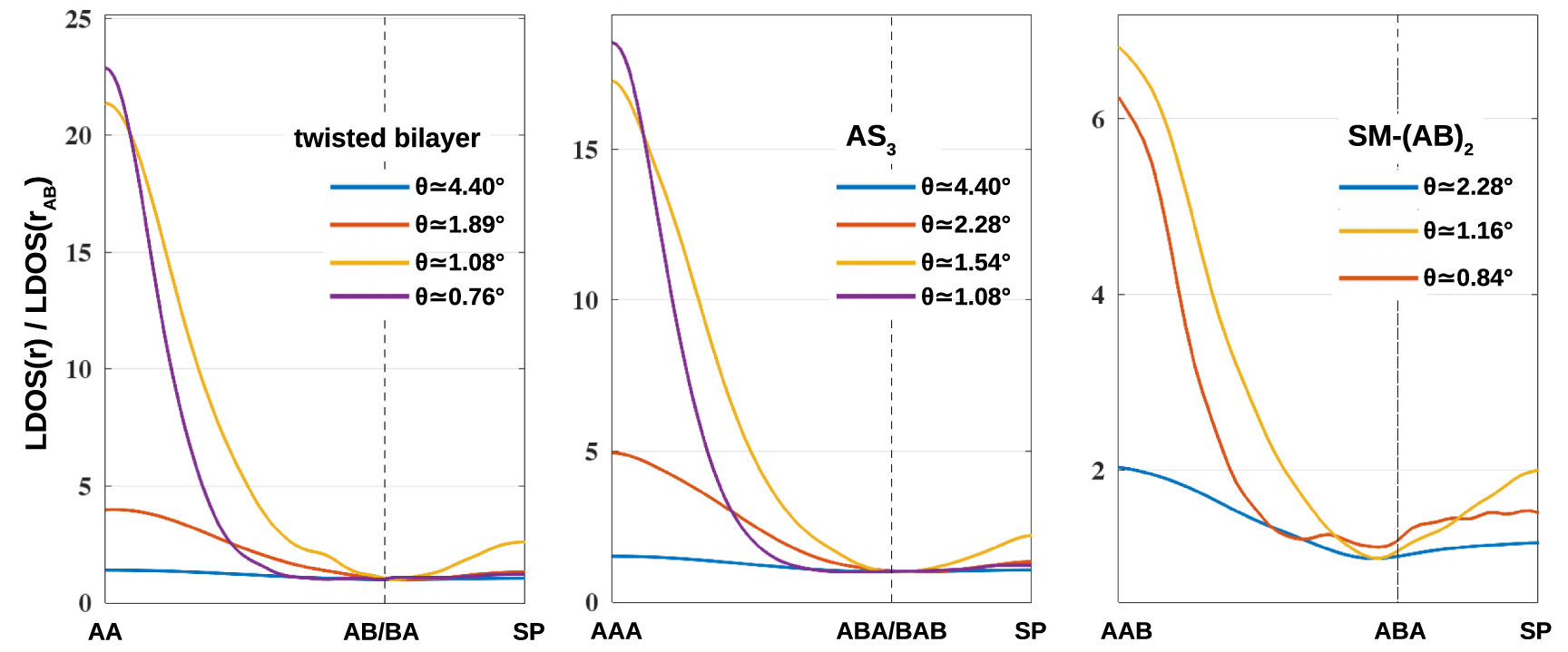 Electronic properties of twisted multilayer graphene - IOPscience