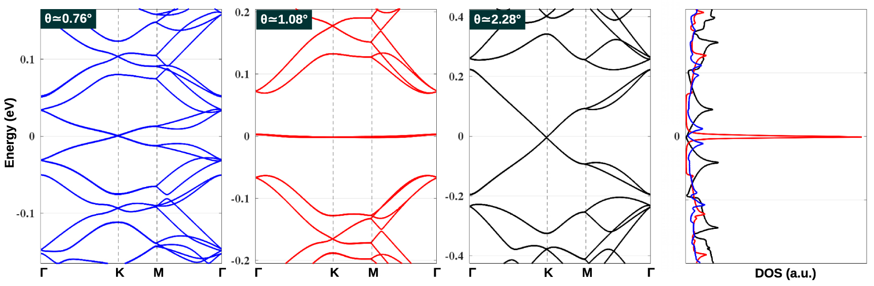 Electronic properties of twisted multilayer graphene - IOPscience