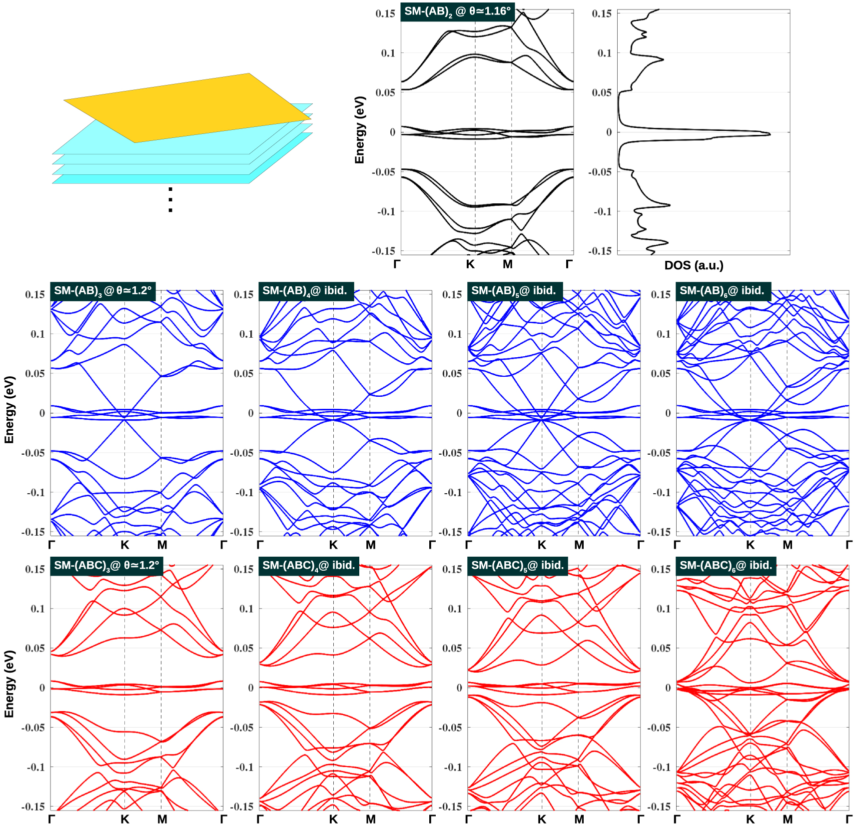 Electronic properties of twisted multilayer graphene - IOPscience