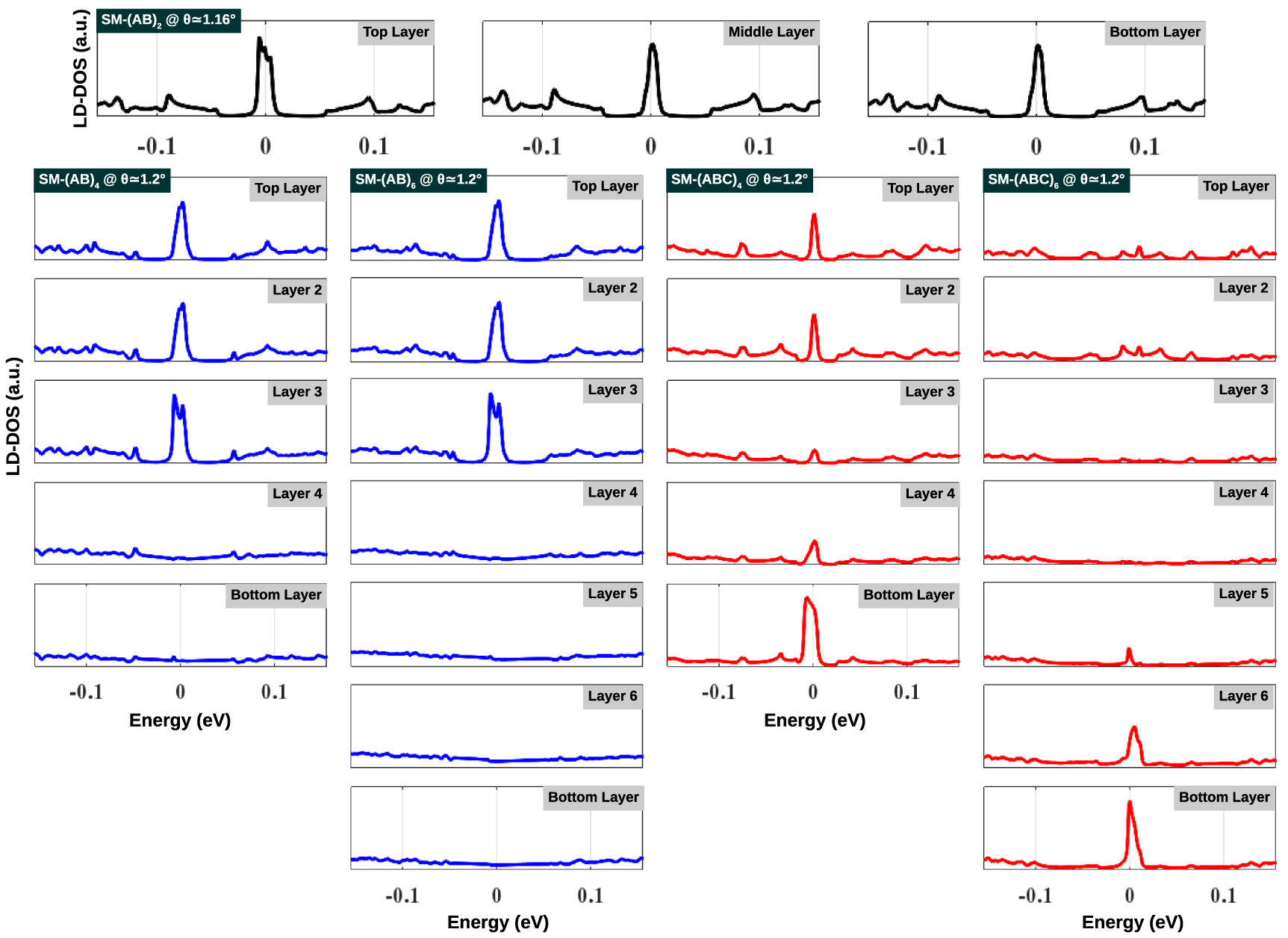 Electronic properties of twisted multilayer graphene - IOPscience