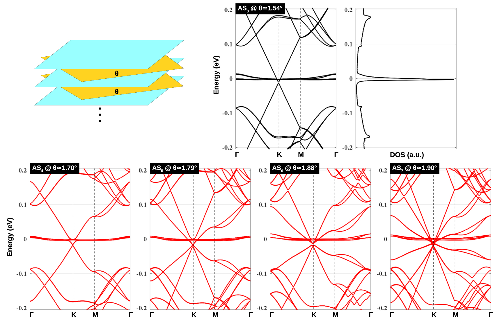 Electronic properties of twisted multilayer graphene - IOPscience