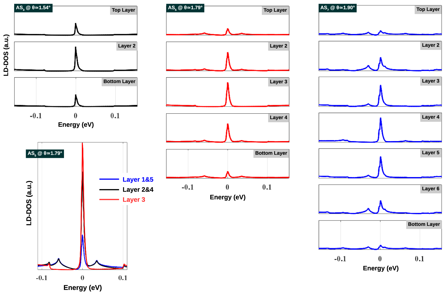 Electronic properties of twisted multilayer graphene - IOPscience