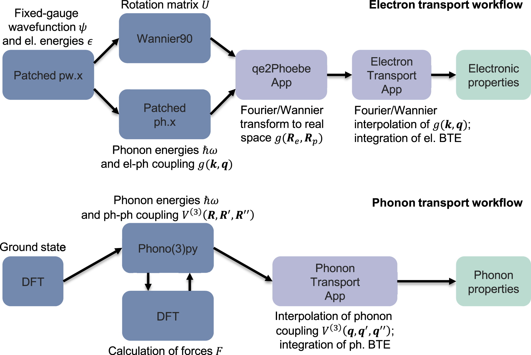 Phoebe: a high-performance framework for solving phonon and electron ...