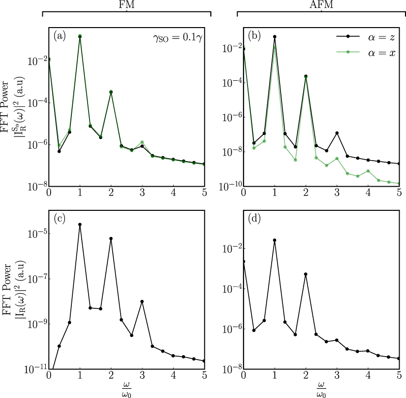 High-harmonic generation in spin and charge current pumping at ...
