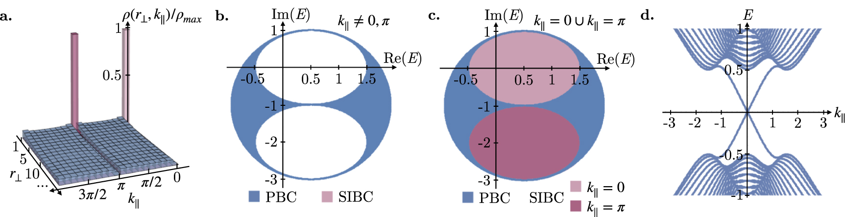 Infernal and exceptional edge modes: non-Hermitian topology beyond the ...