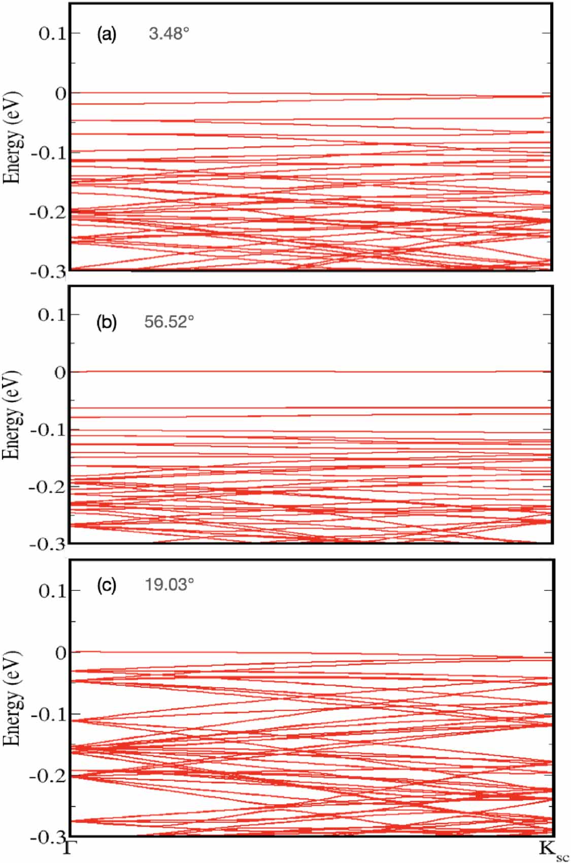 The role of stacking on the electronic structure of MoSe2 at small ...
