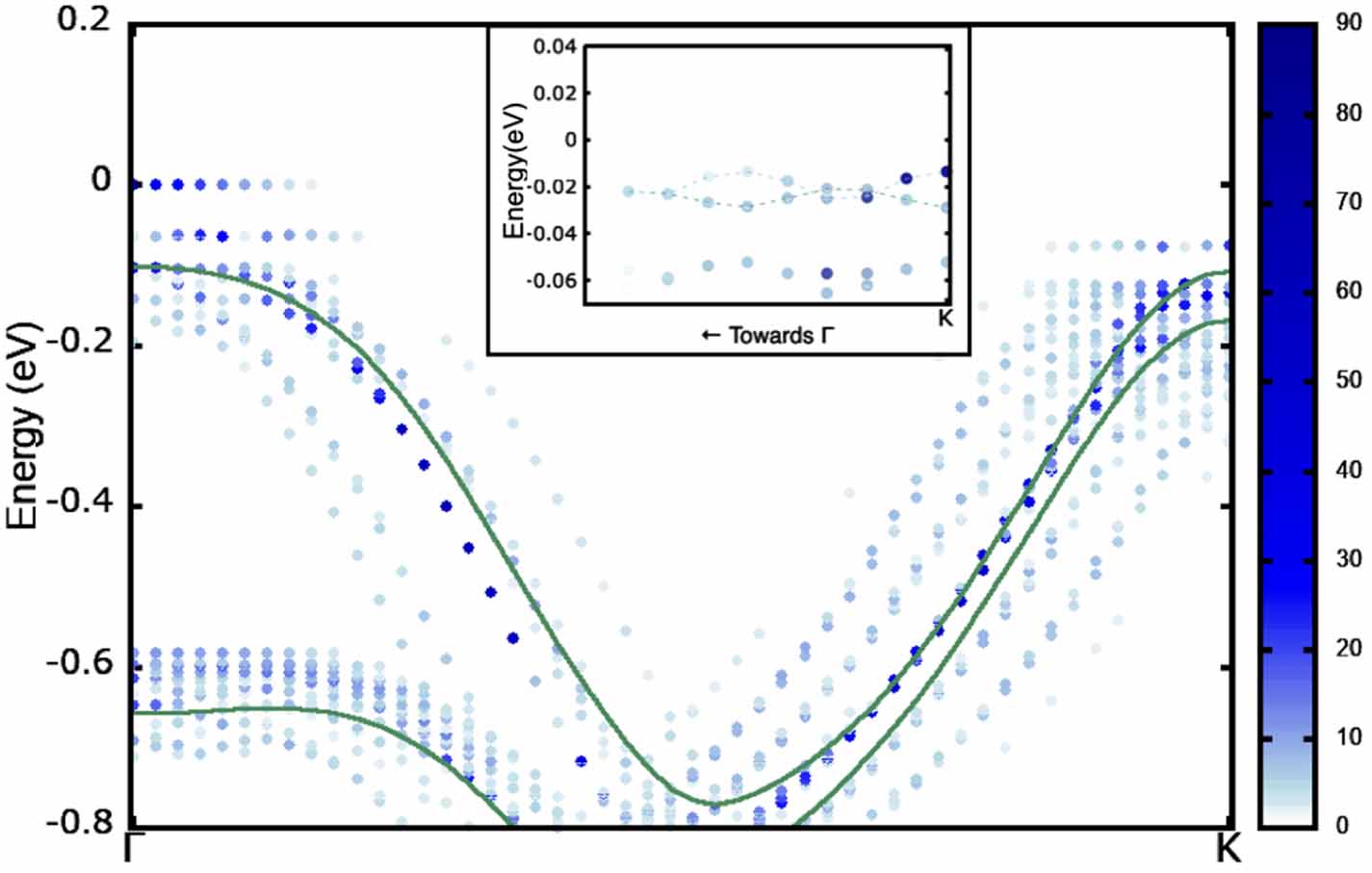 The role of stacking on the electronic structure of MoSe2 at small ...