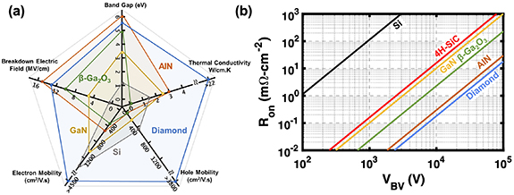 From wide to ultrawide-bandgap semiconductors for high power and high ...