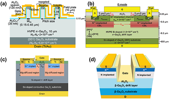 From wide to ultrawide-bandgap semiconductors for high power and high ...