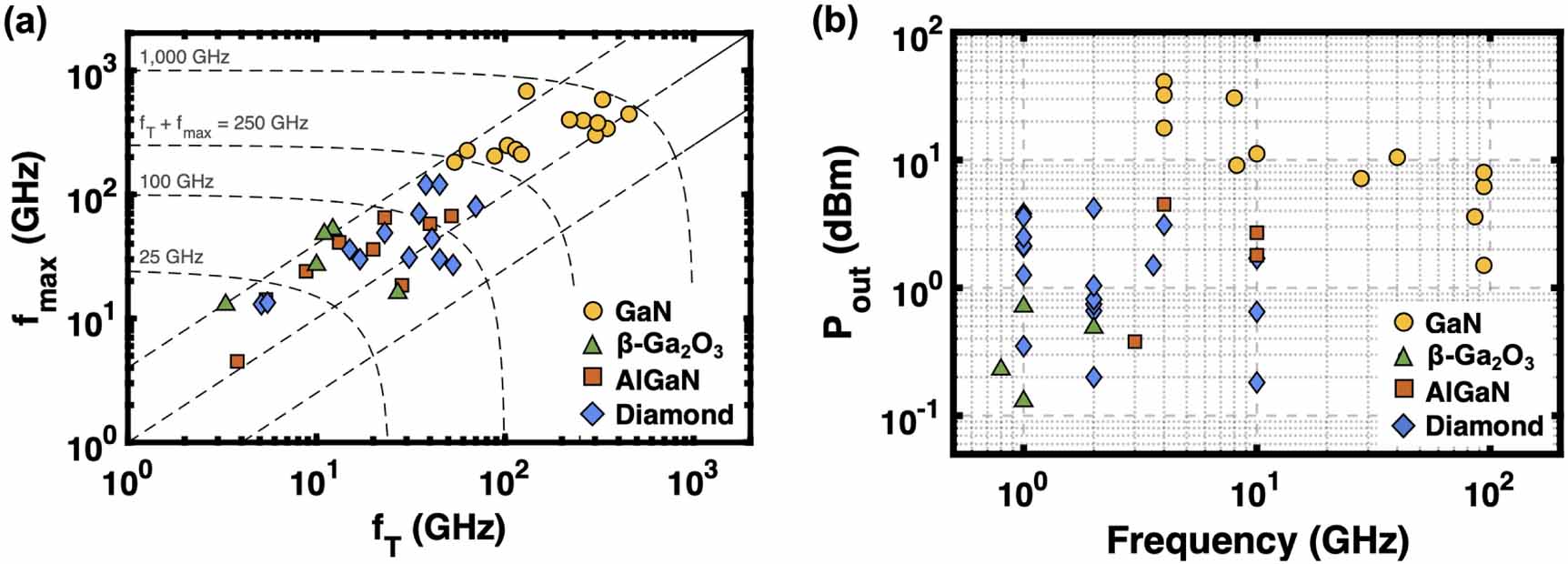 From wide to ultrawide-bandgap semiconductors for high power and high ...