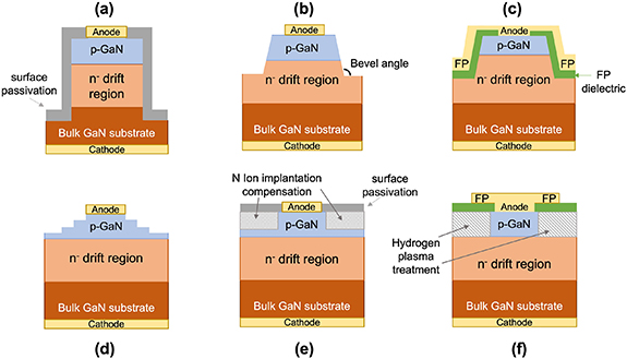 From wide to ultrawide-bandgap semiconductors for high power and high ...