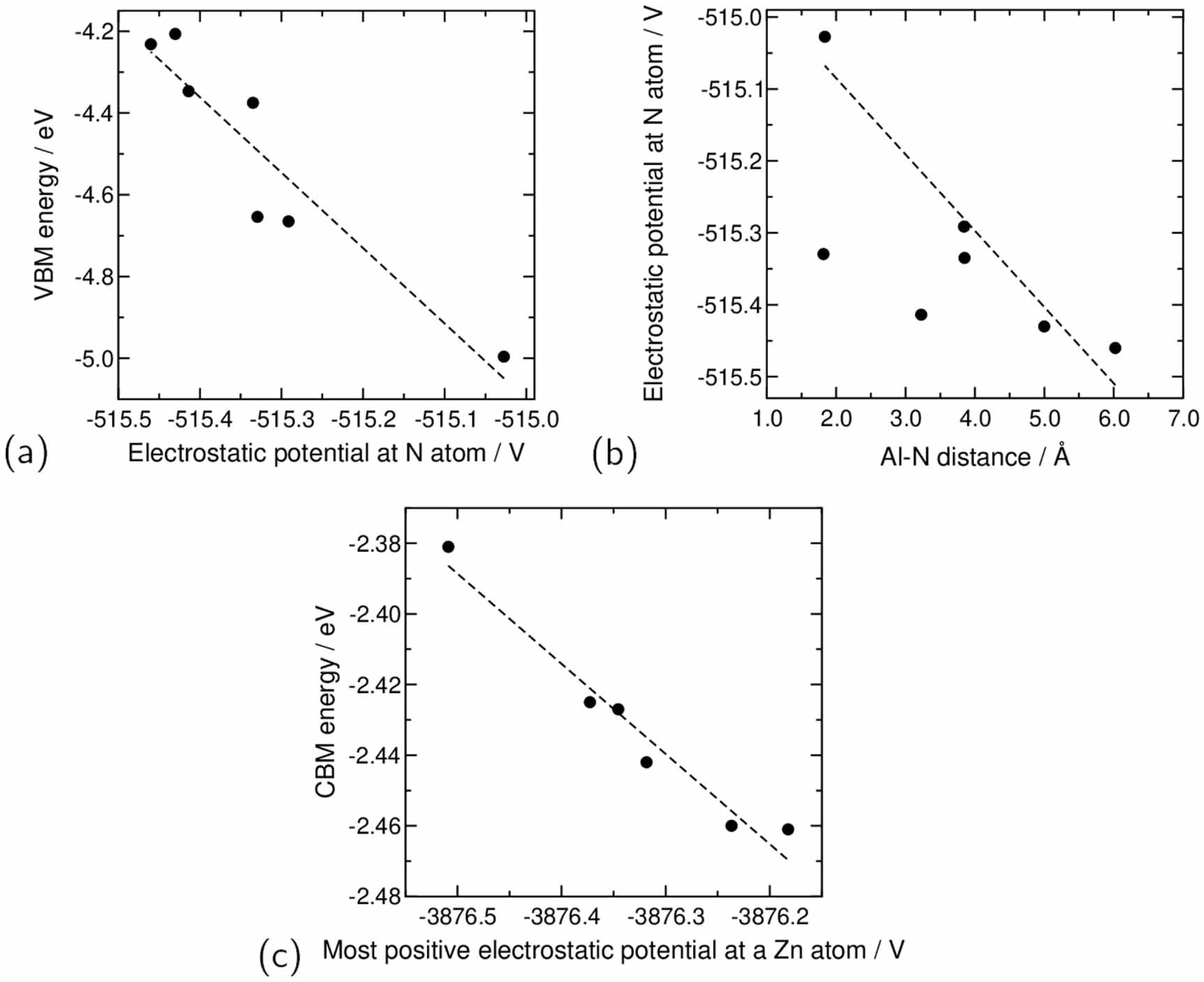 Indirect control of band gaps by manipulating local atomic environments ...
