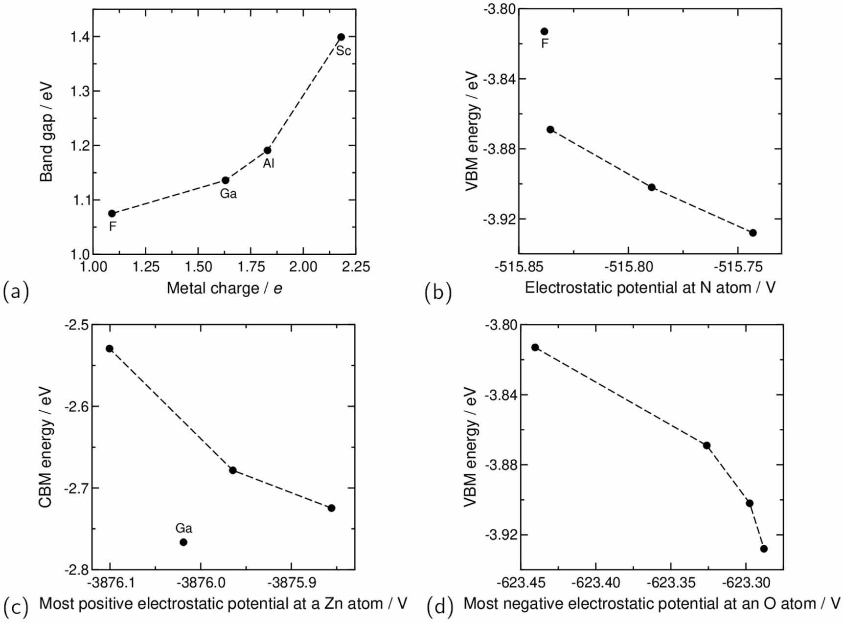 Indirect control of band gaps by manipulating local atomic environments ...
