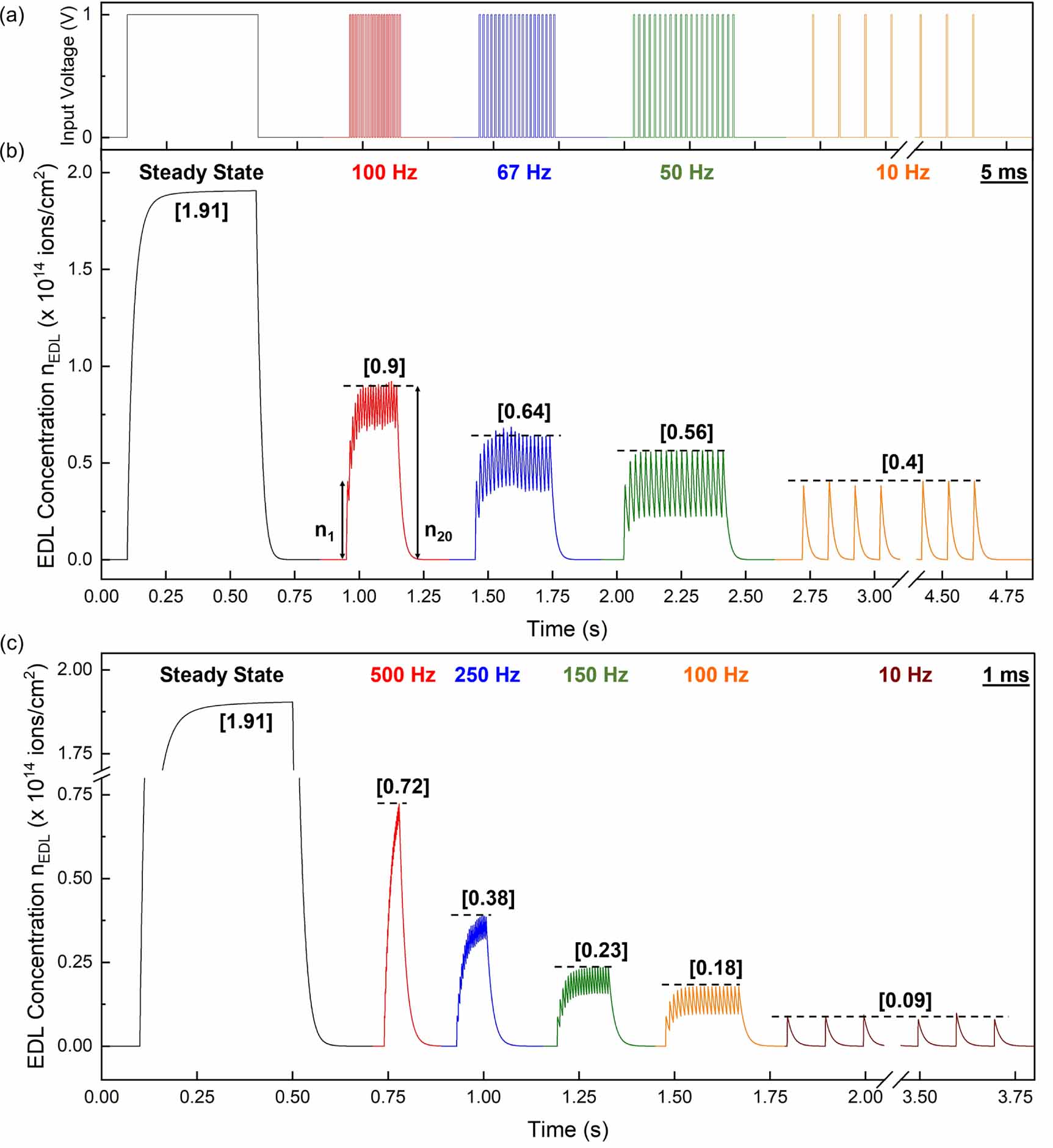 Realizing linear synaptic plasticity in electric double layer-gated ...