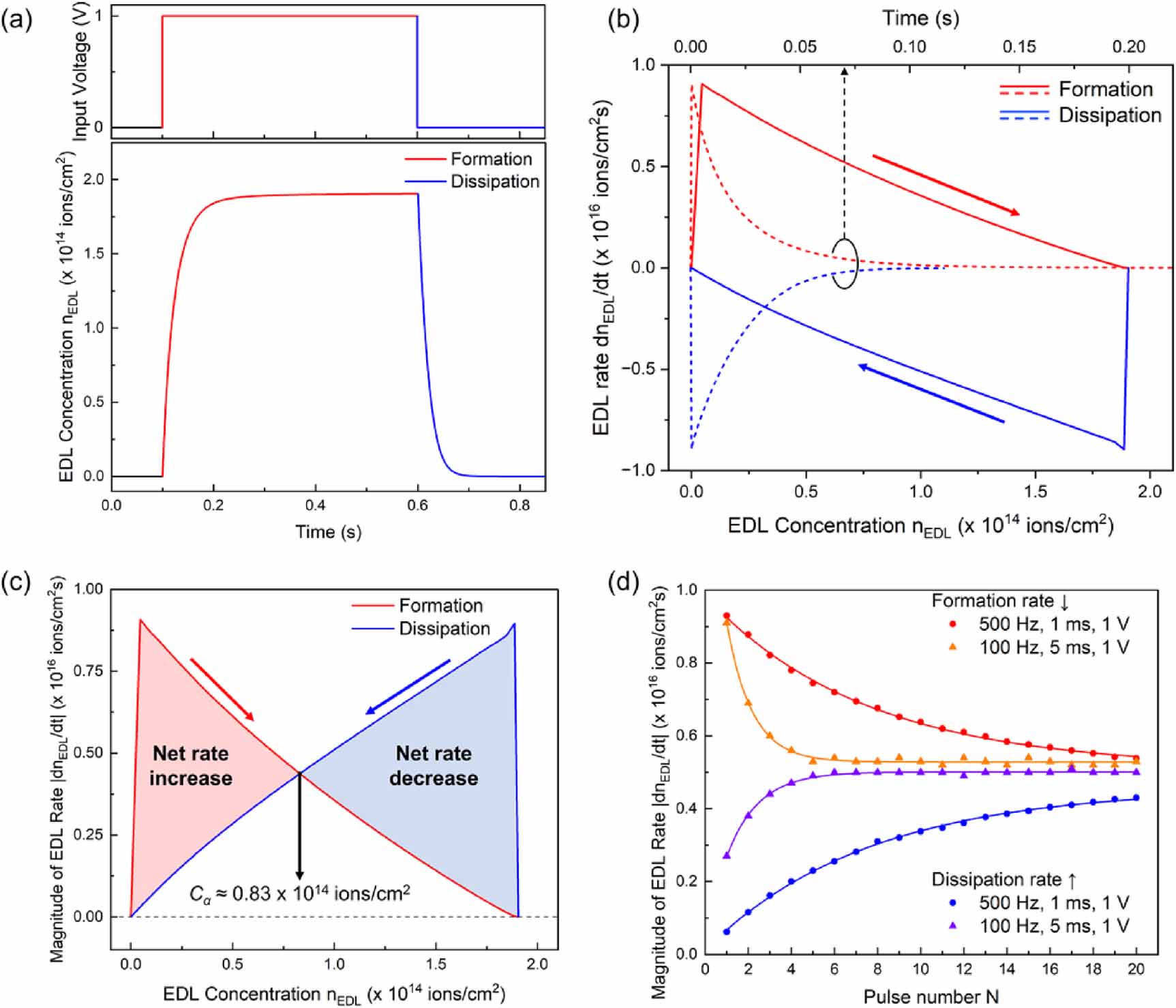 Realizing linear synaptic plasticity in electric double layer-gated ...