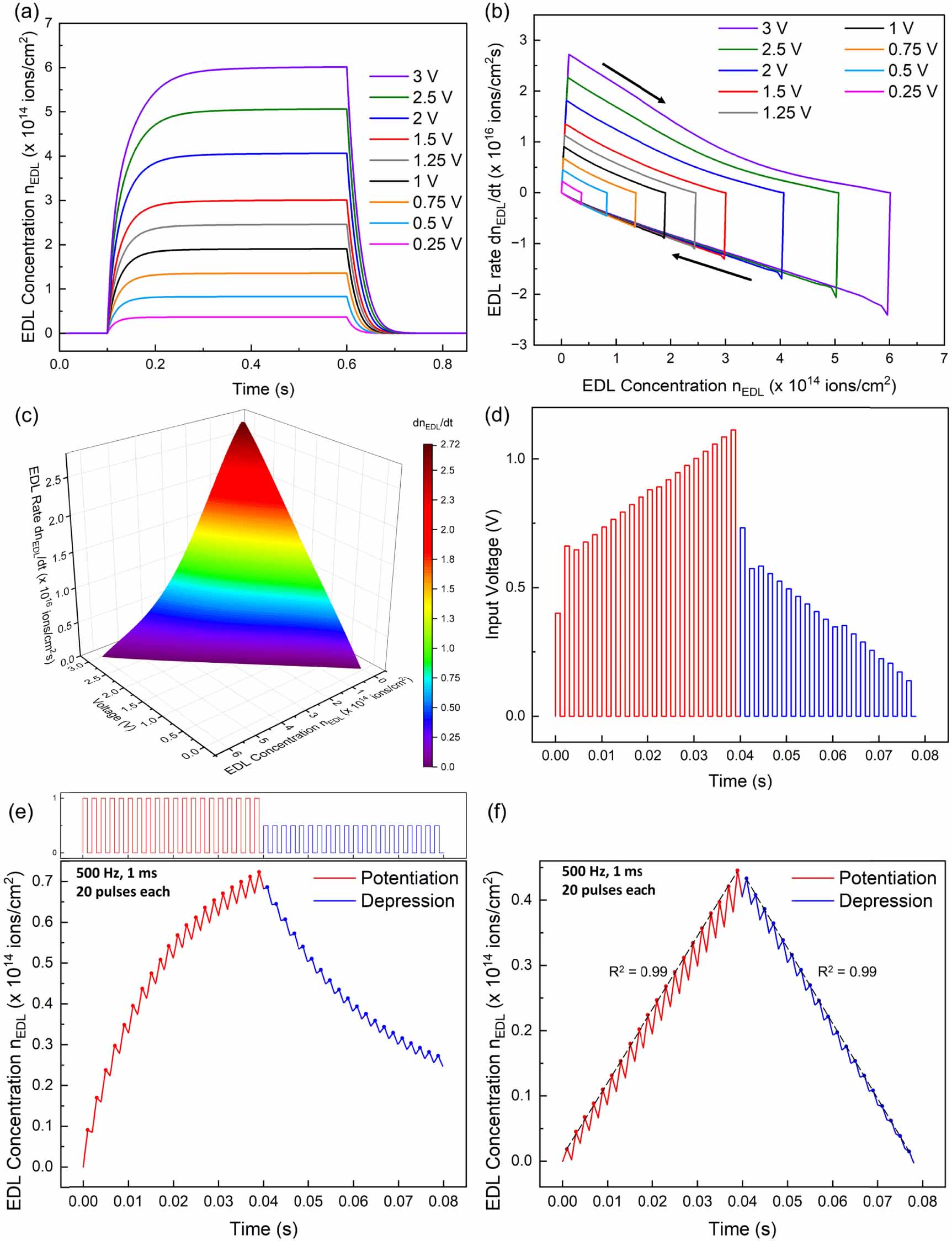 Realizing linear synaptic plasticity in electric double layer-gated ...