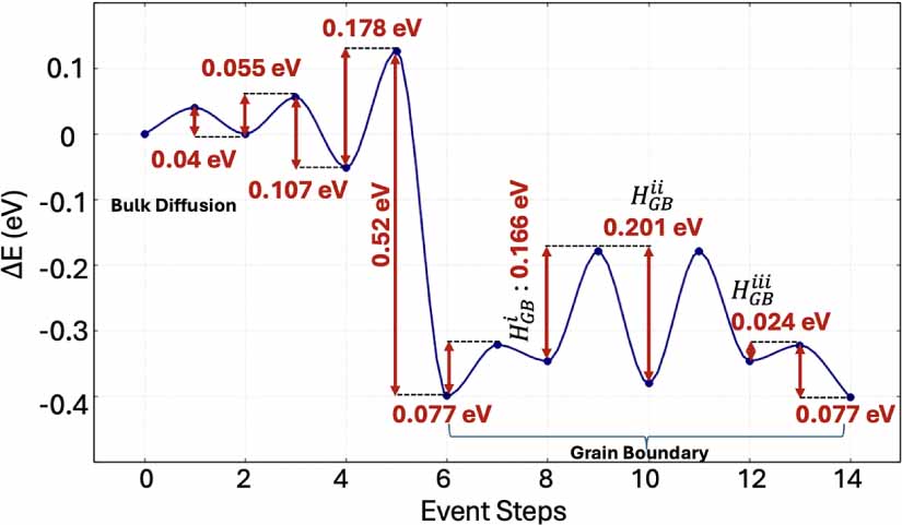 Understanding the influence of hydrogen on BCC iron grain boundaries ...