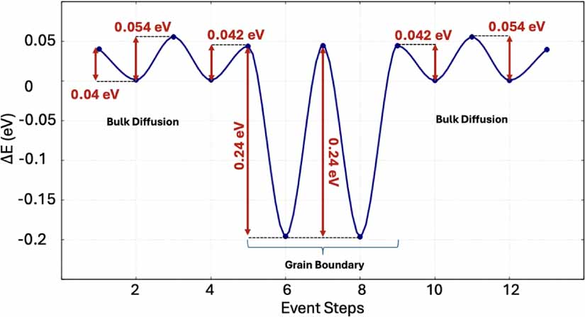 Understanding the influence of hydrogen on BCC iron grain boundaries ...