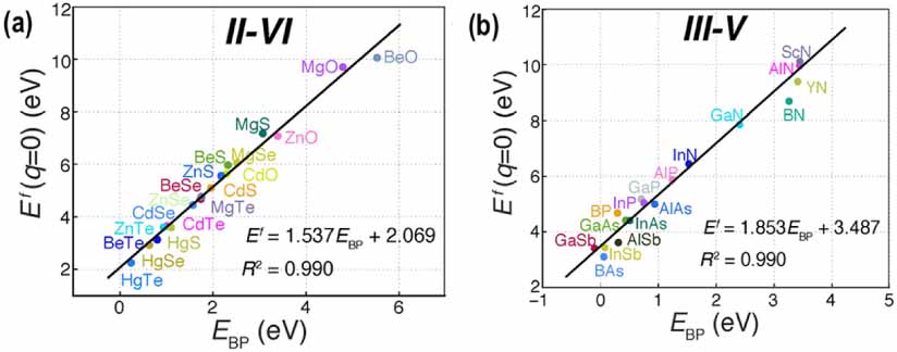Defect modeling in semiconductors: the role of first principles ...