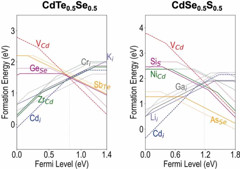 Defect modeling in semiconductors: the role of first principles ...