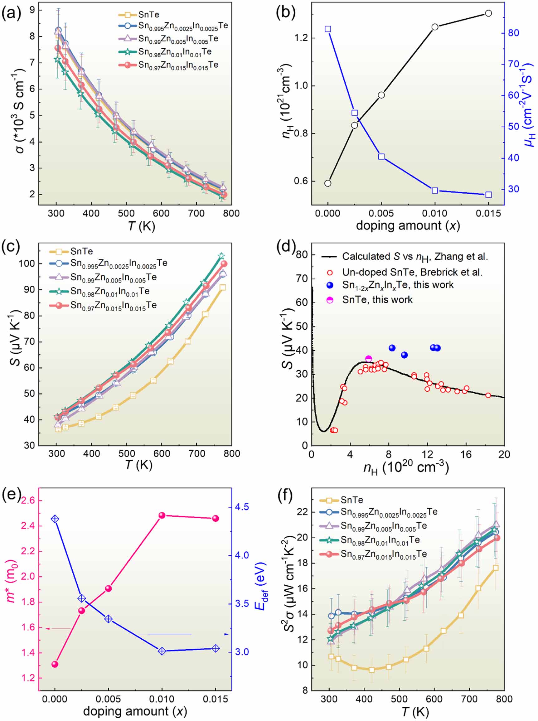 Zn/In dual doping enhances the thermoelectric performance of SnTe ...