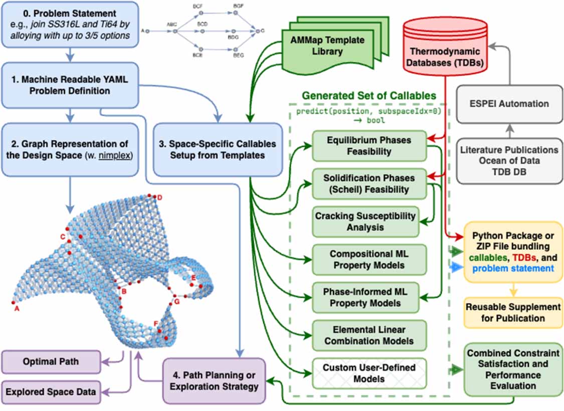 AMMap tool for additive manufacturing design, alloy discovery, and path ...