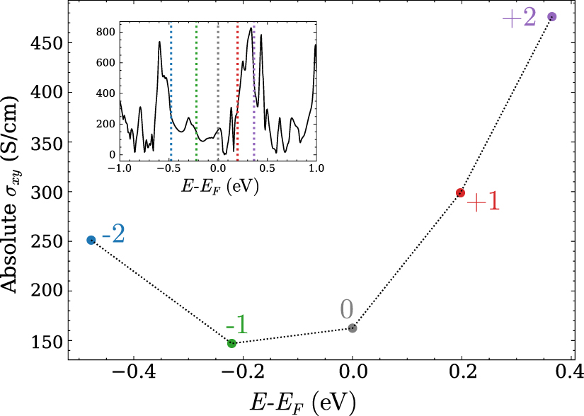 Origins of the anomalous Hall conductivity in the symmetry enforced ...