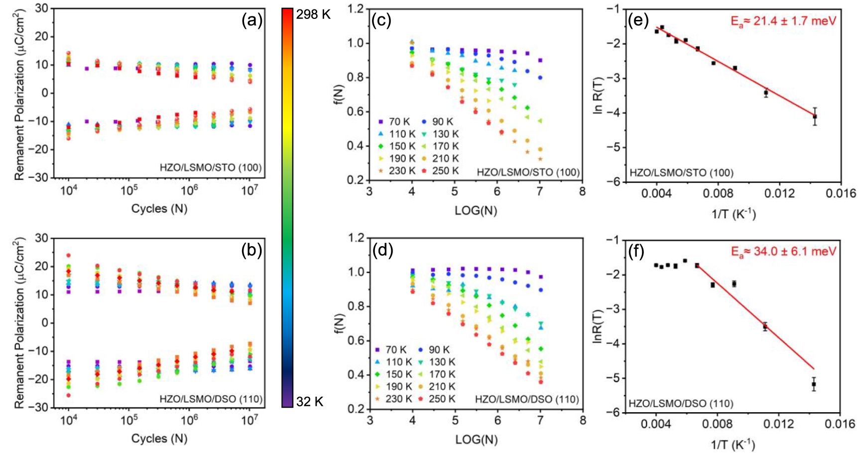 Influence of epitaxial stress on temperature-dependent ferroelectric ...