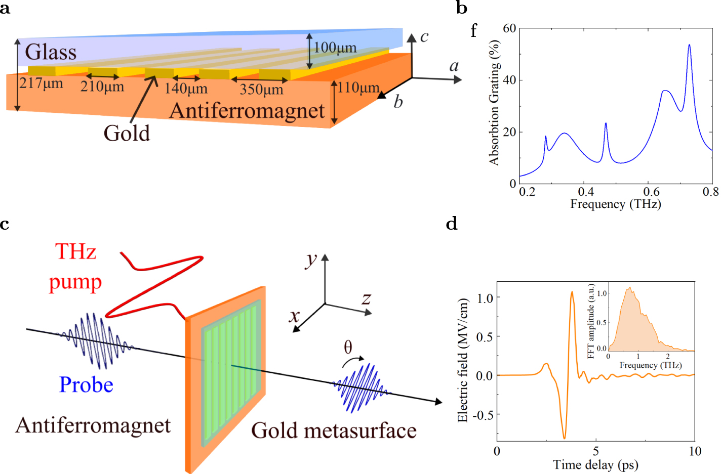 Simple method to enhance the coupling of THz electromagnetic pulses to ...