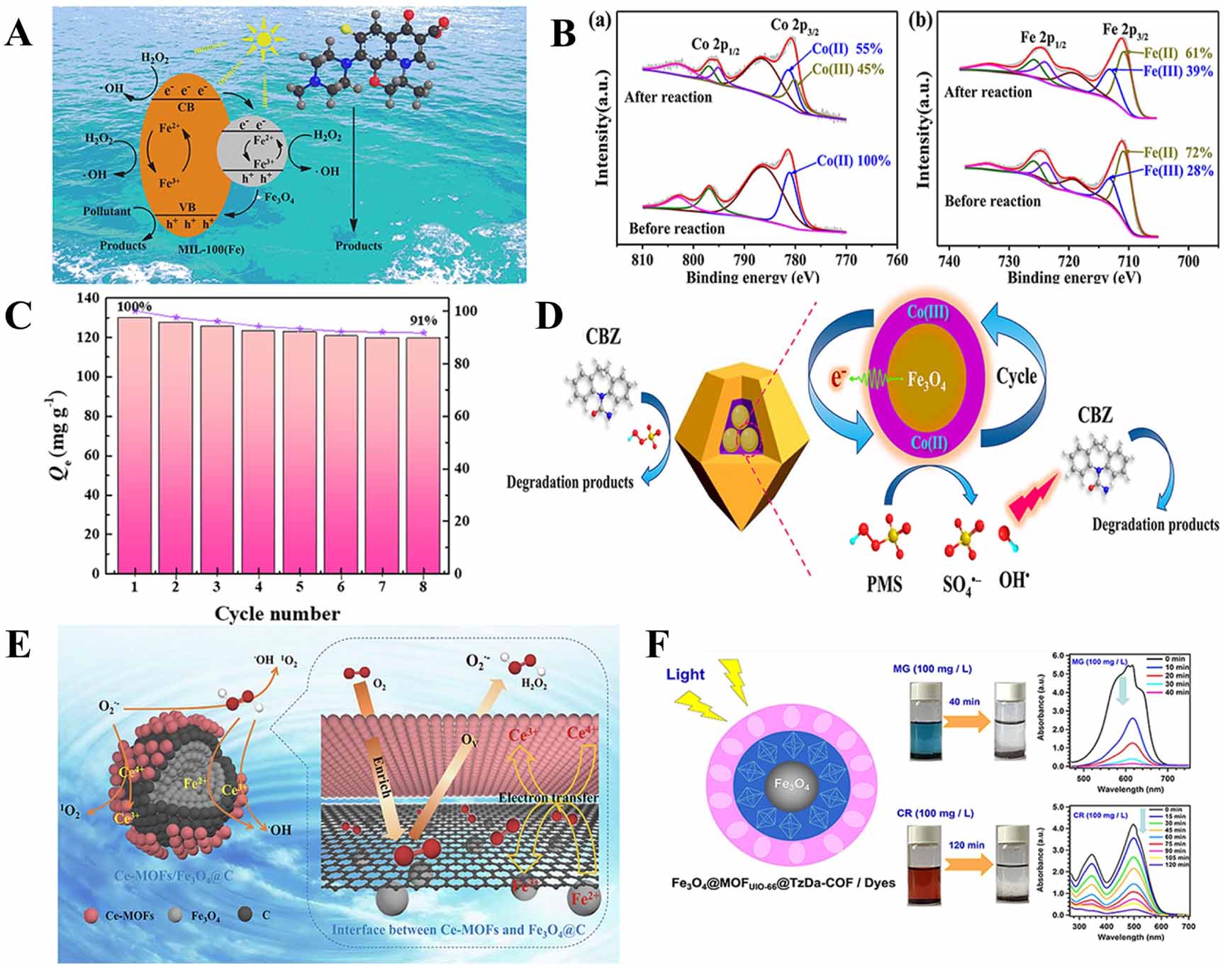 Fe3O4 modified MOF/MOF derivative composite materials: preparation ...