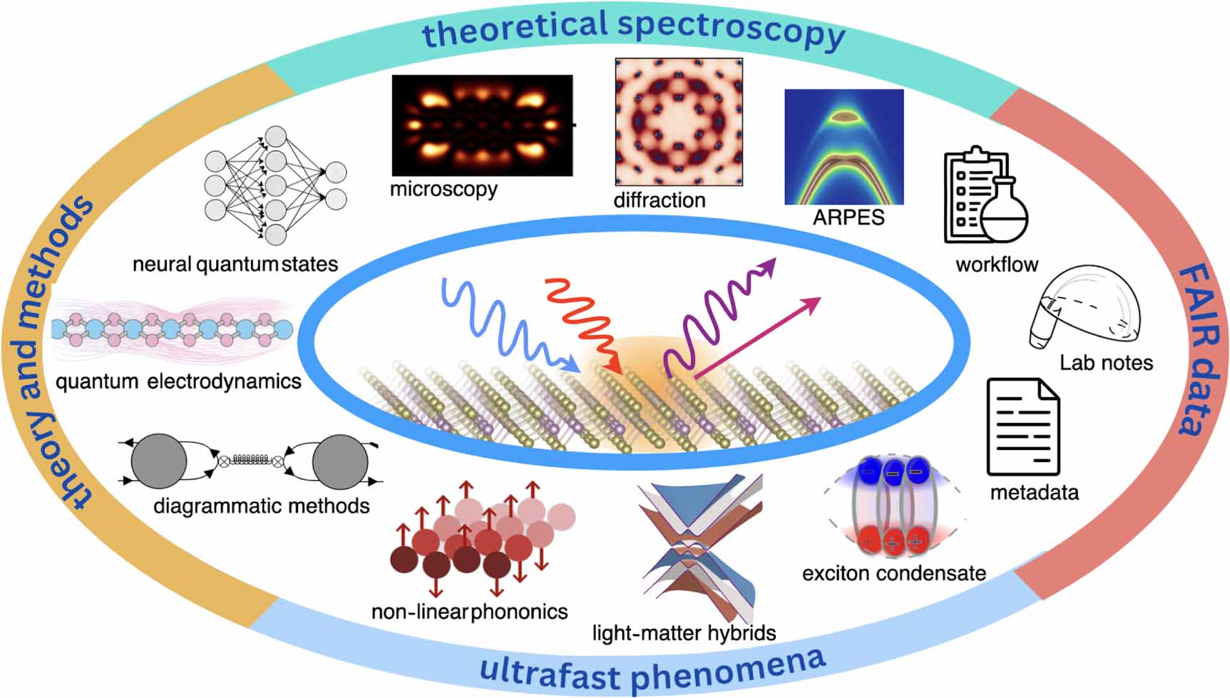 The 2025 roadmap to ultrafast dynamics: frontiers of theoretical and ...
