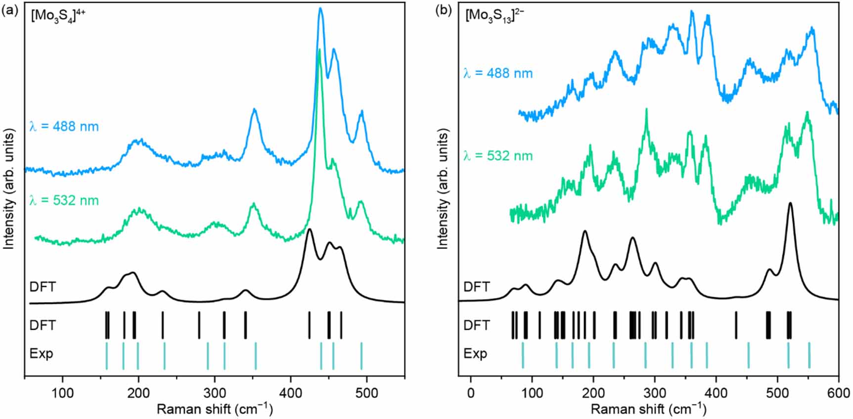 Raman and IR signatures of [Mo3S4]4+ and [Mo3S13]2− molybdenum sulphide ...