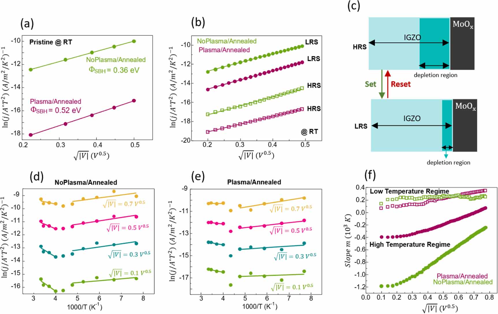 Influence of fabrication parameters on the Schottky barrier modulation ...