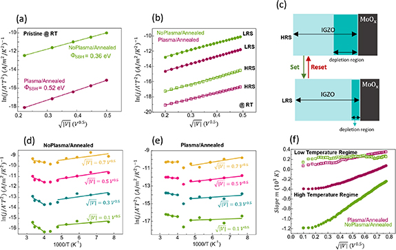 Influence of fabrication parameters on the Schottky barrier modulation ...