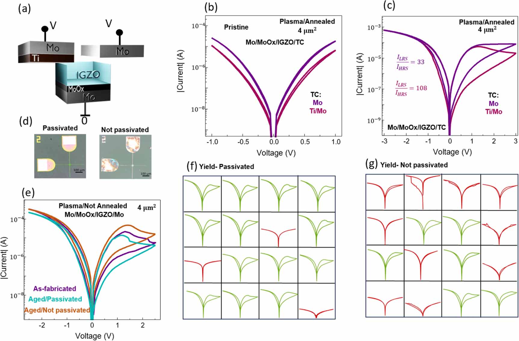 Influence of fabrication parameters on the Schottky barrier modulation ...