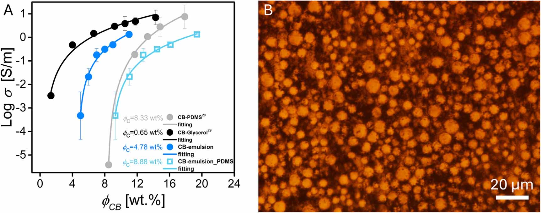 Conductive emulsions with selective filler distribution as volume