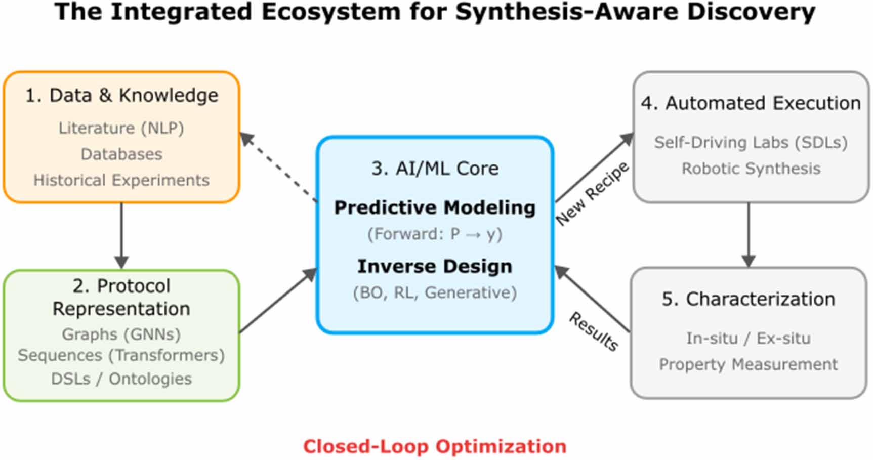 Beyond structure: revolutionising materials discovery via AI-driven ...