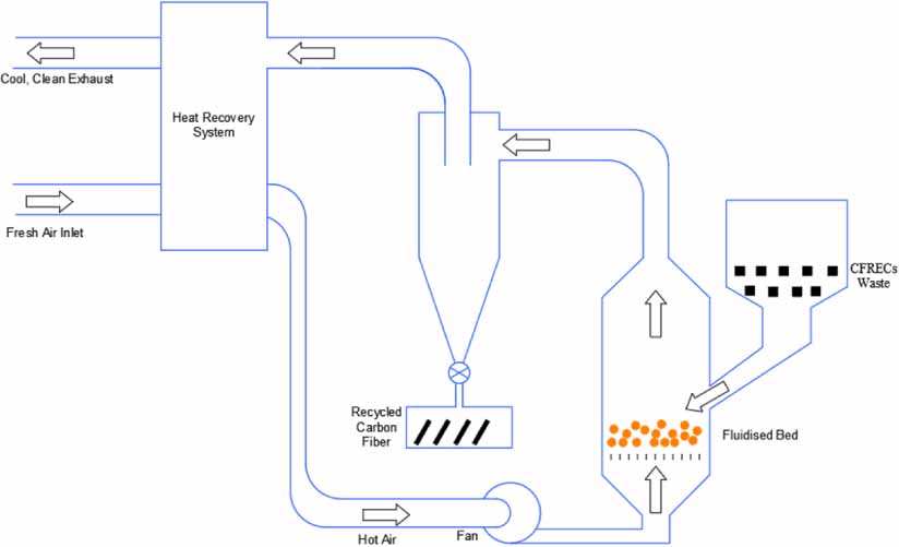 Sustainable end-of-life strategies for thermoset-based fiber-reinforced ...