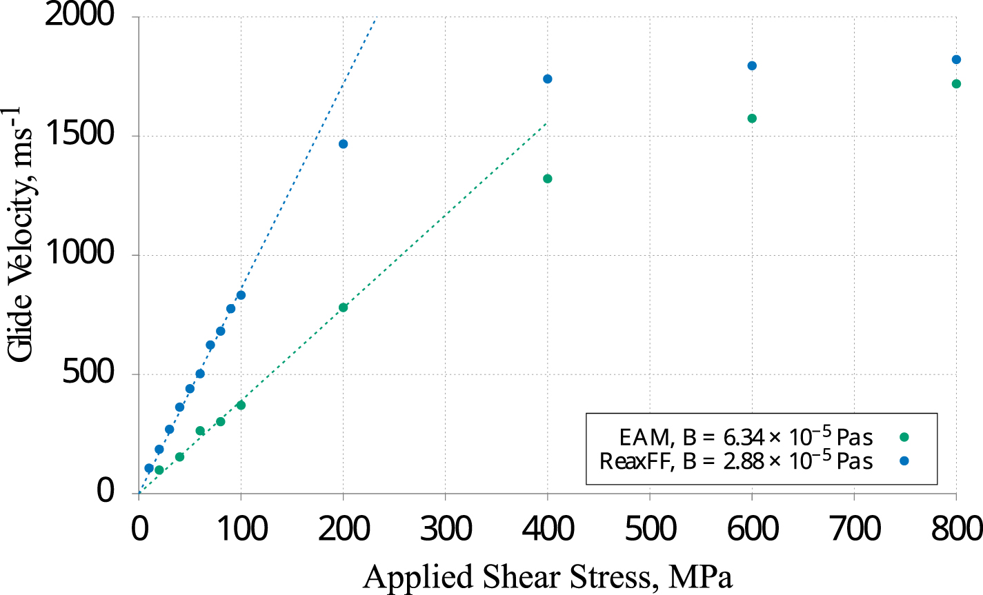 Hydrogen effects on the mobility of edge dislocations in BCC Fe and ...