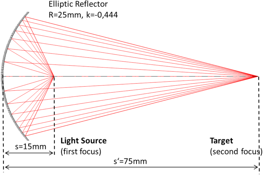 Design of a freeform uniformity corrector lens for extended sources in ...