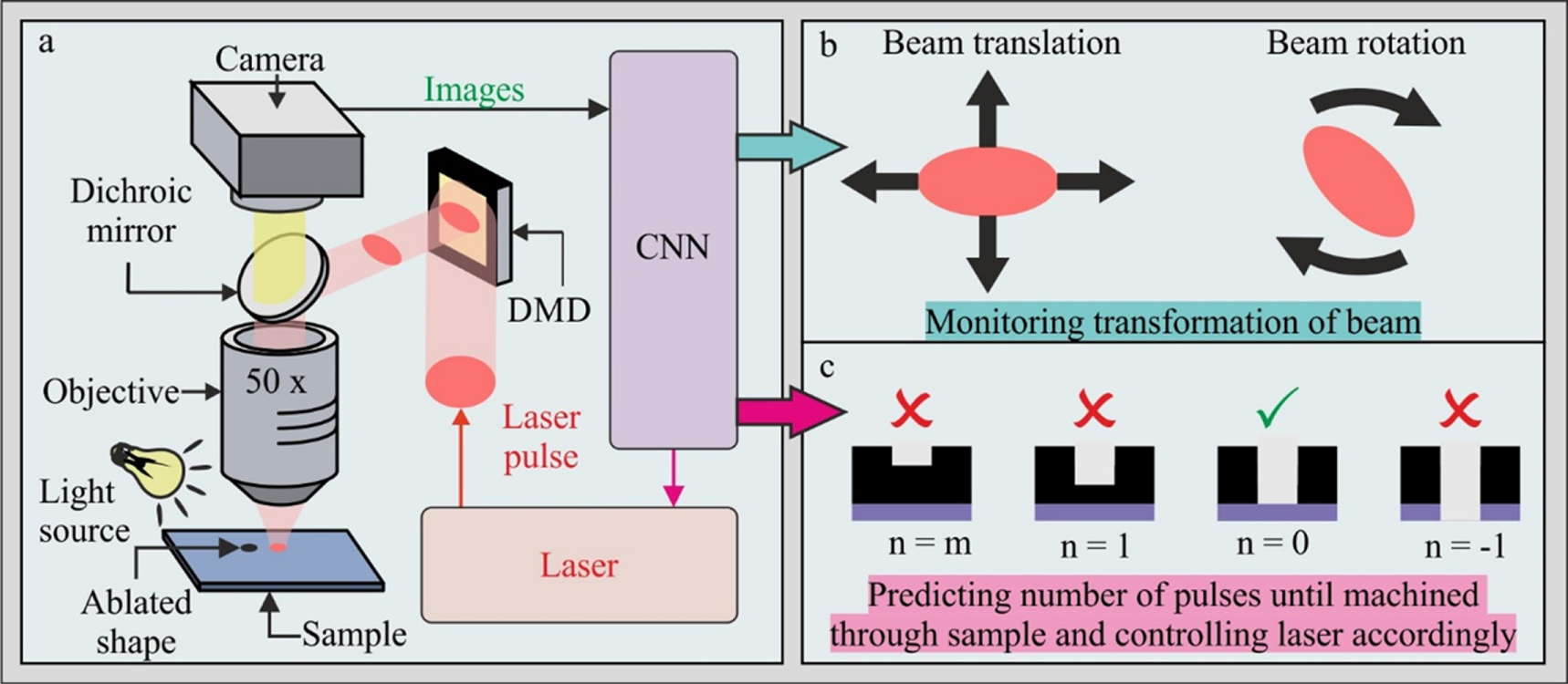 Deep learning for the monitoring and process control of femtosecond ...