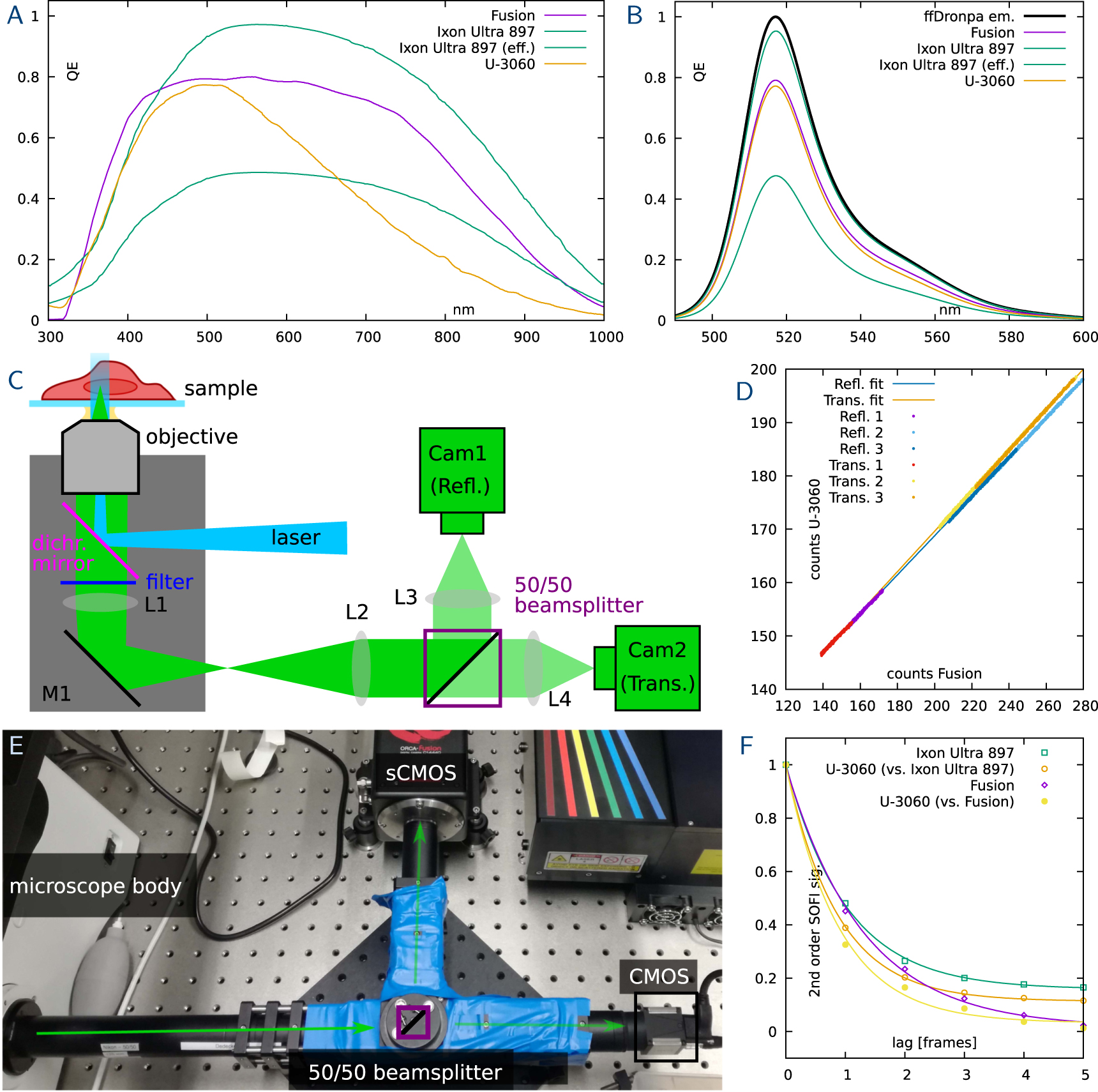 Quantitative comparison of camera technologies for cost-effective super ...