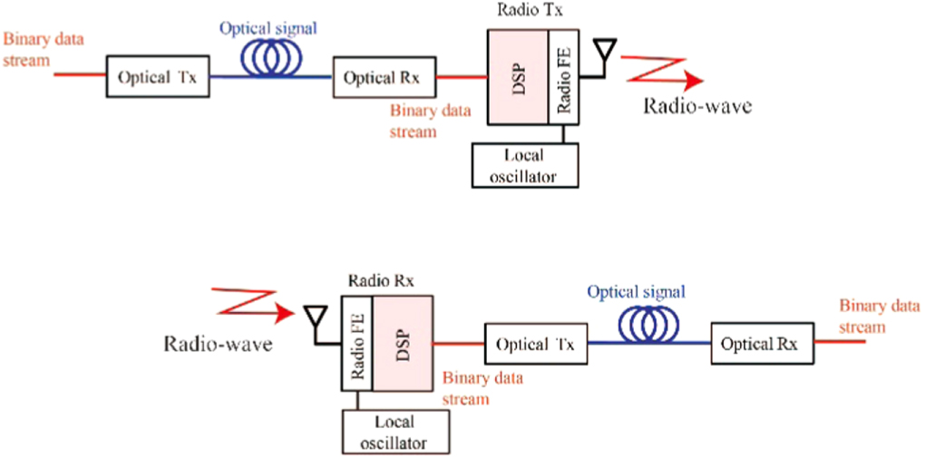 Wired and wireless seamless networks by photonics - IOPscience