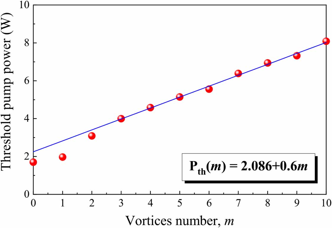 Vortex arrays directly generated from an efficient diode-pumped ...