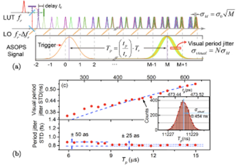 Dual-comb generation from a single laser source: principles and ...
